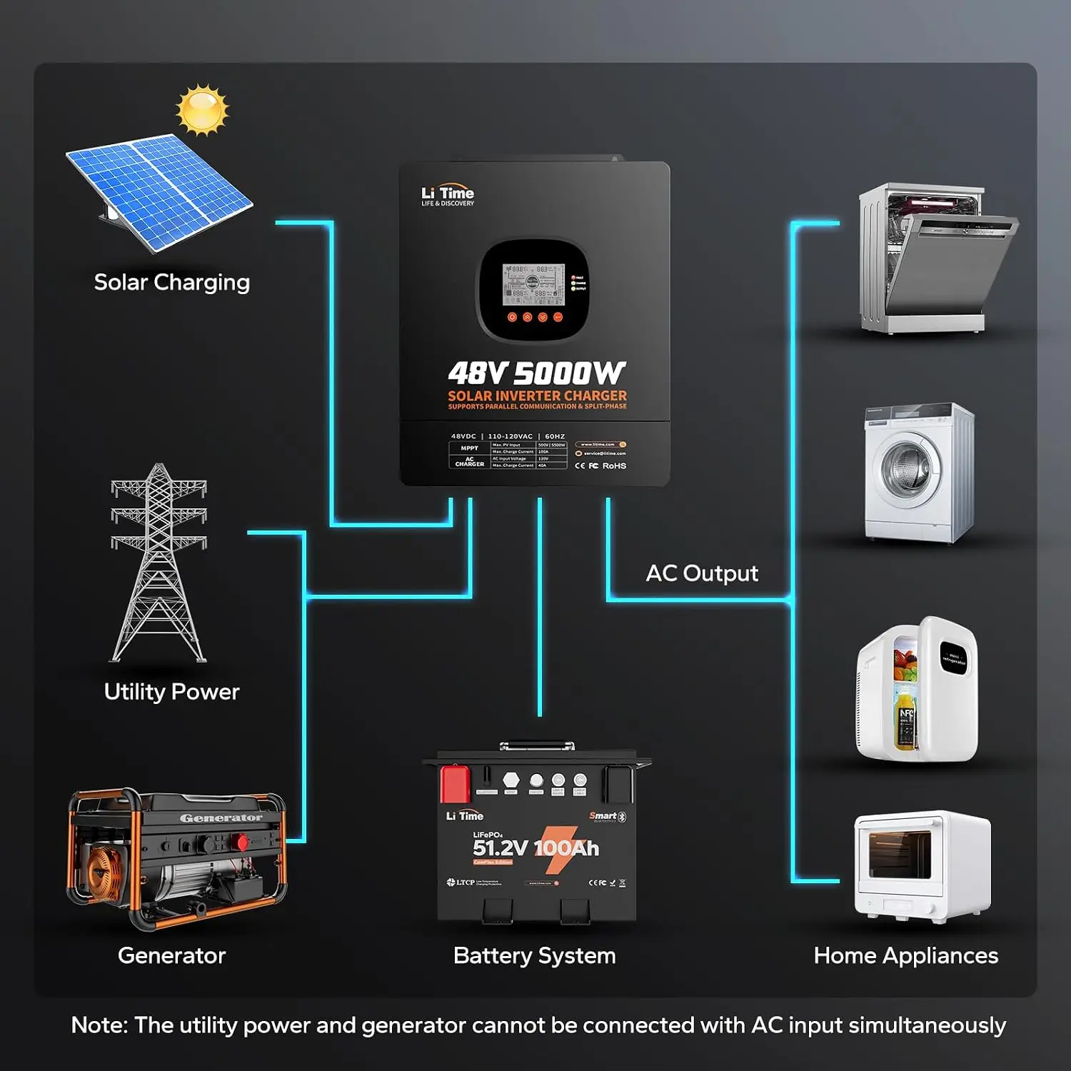 อินเวอร์เตอร์ไฮบริดพลังงานแสงอ - Parallel Solar Inverter 48V 5000W Mppt บทวิจารณ์และราคา