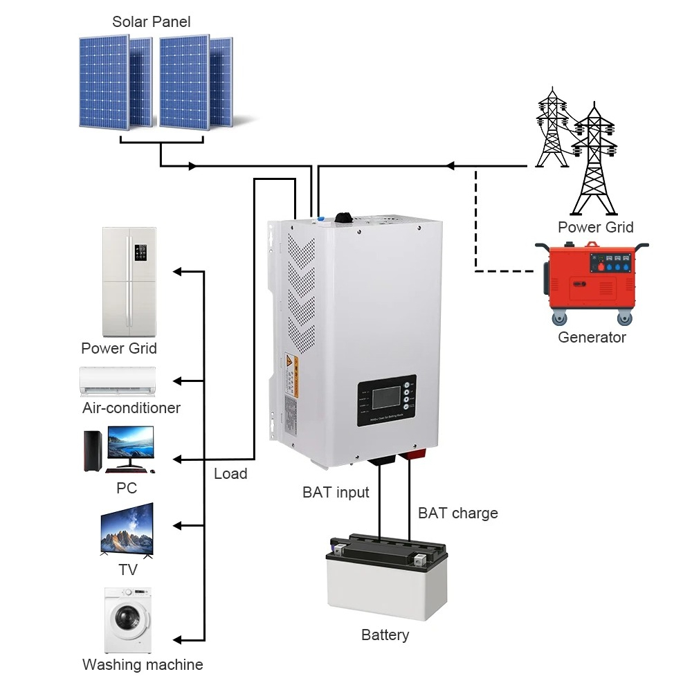 อินเวอร์เตอร์พลังงานแสงอาทิตย์ - Off Grid Solar Inverter 48V 6000W บทวิจารณ์และราคา