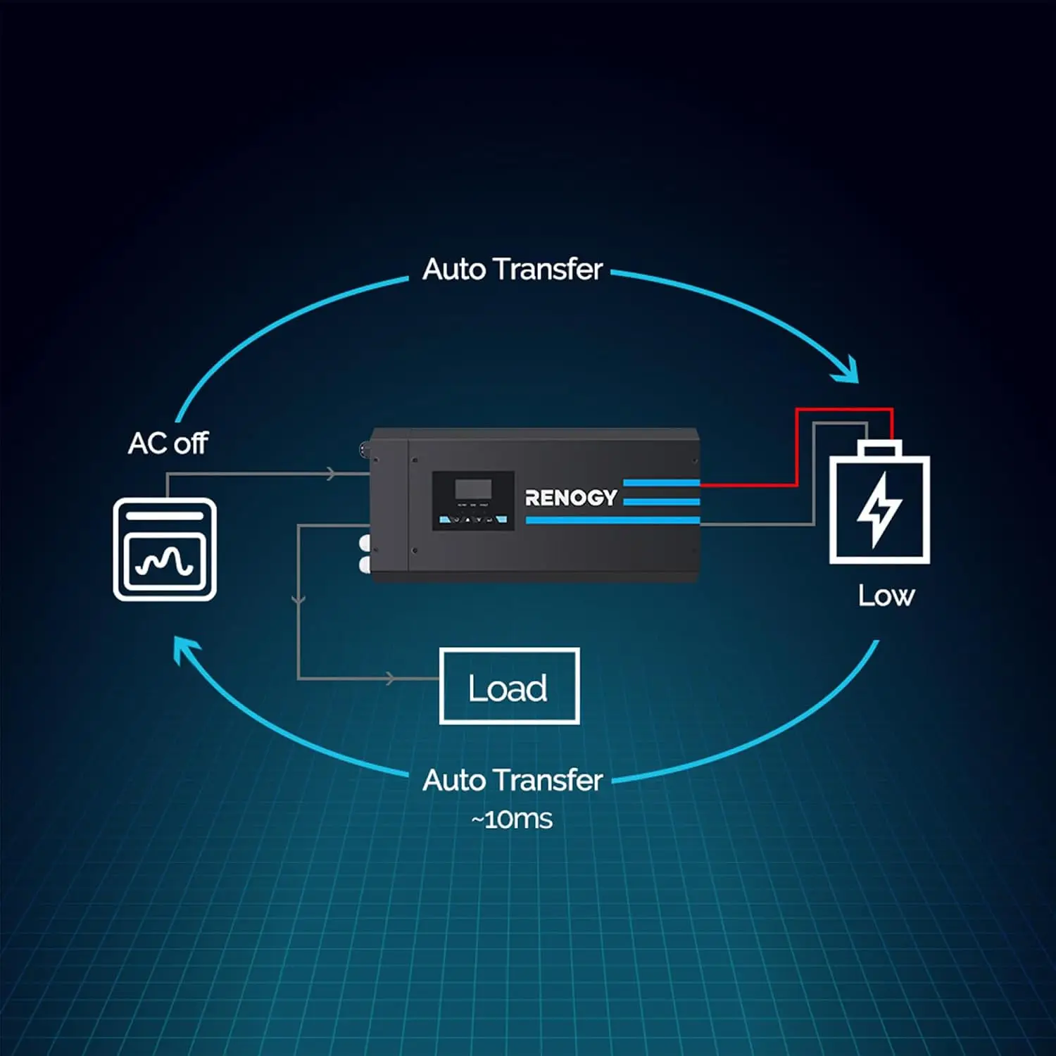 Renogy อินเวอร์เตอร์และเครื่อง - Rv Pure Sine Inverter Charger 3000W 12V บทวิจารณ์และราคา